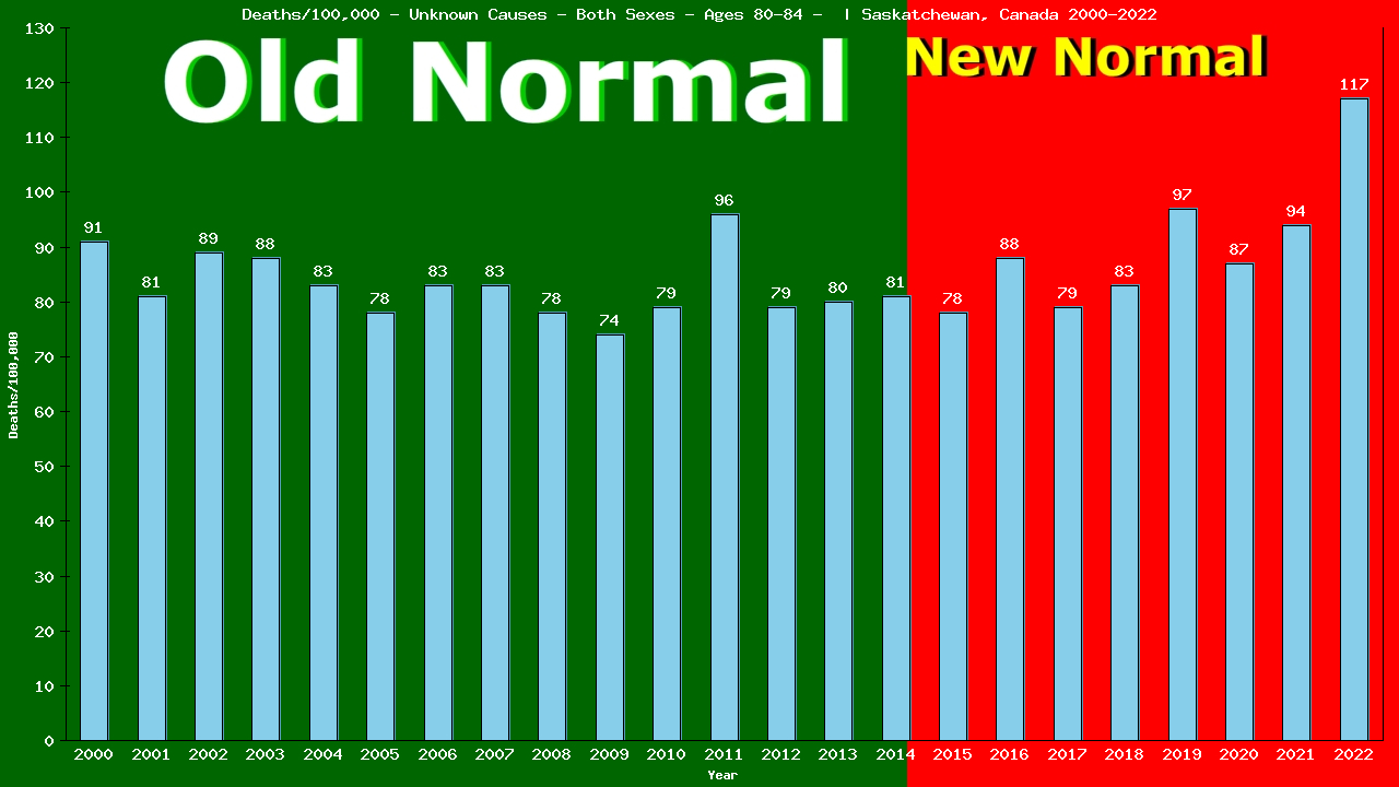 Graph showing Deaths/100,000 Both Sexes 80-84 from Unknown Causes